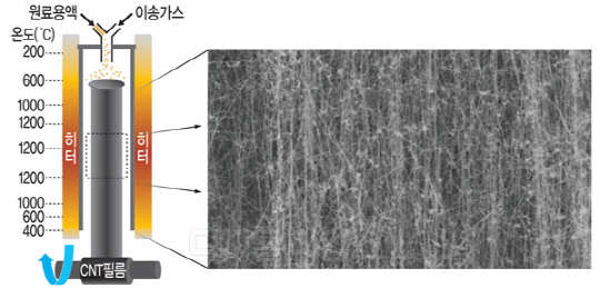 탄소나노튜브 필름 연속제조 공정(왼쪽)과, 만들어낸 필름을 전자현미경으로 포착한 사진. 정영진 숭실대 교수팀 제공